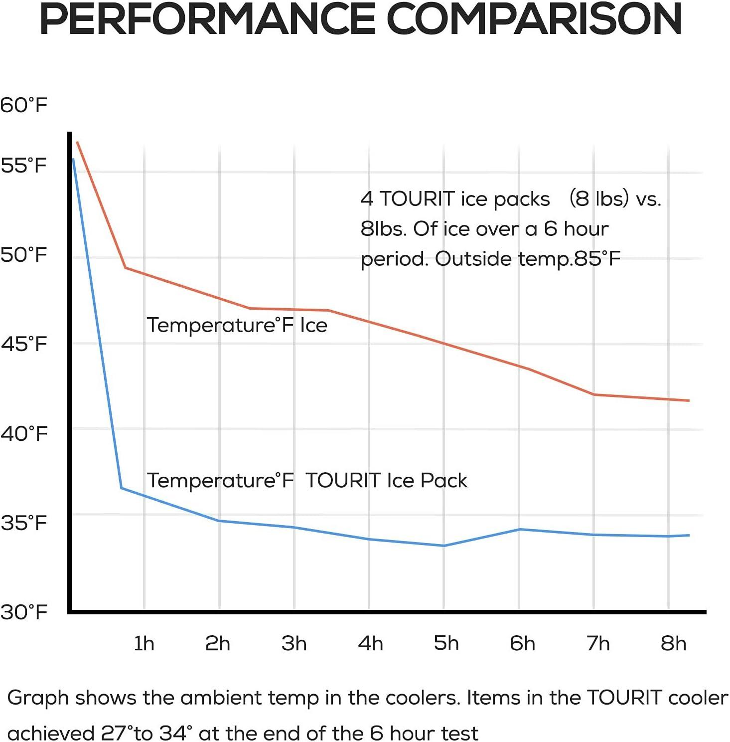 imageTOURIT Reusable Ice Pack for Coolers Long Lasting Cooler Ice Packs for Cooler Bag Lunch BagsBoxes Cooler Backpacks Freezer Packs for Coolers04 4 Pack Normal Size