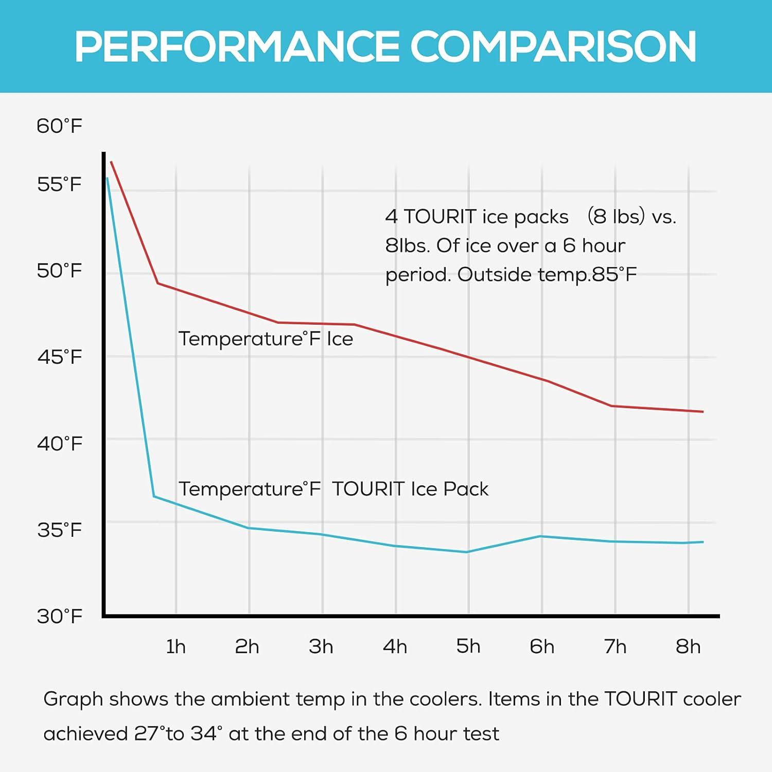imageTOURIT Reusable Ice Packs for Coolers Long Lasting Cold Freezer Packs for Cooler Bag Lunch BagsLunch Boxes Cooler Backpacks